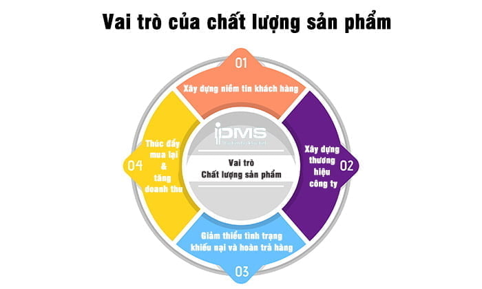 Chất lượng sản phẩm là gì? 6 tiêu chí đánh giá sản phẩm